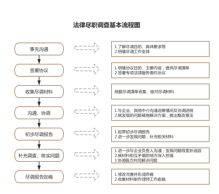 法律尽职调查操作要点分析